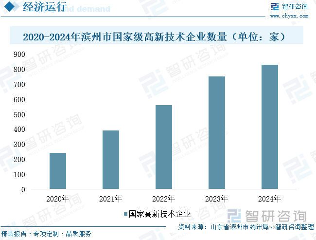 2020-2024年濱州市國家級高新技術(shù)企業(yè)數(shù)量（單位：家）