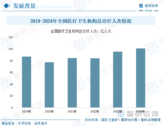 2019-2024年全國(guó)醫(yī)療衛(wèi)生機(jī)構(gòu)總診療人次情況
