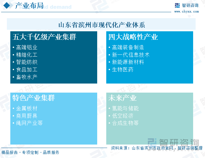 山東省濱州市現(xiàn)代化產(chǎn)業(yè)體系