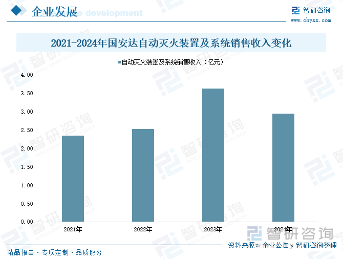 2021-2024年國(guó)安達(dá)自動(dòng)滅火裝置及系統(tǒng)銷(xiāo)售收入變化