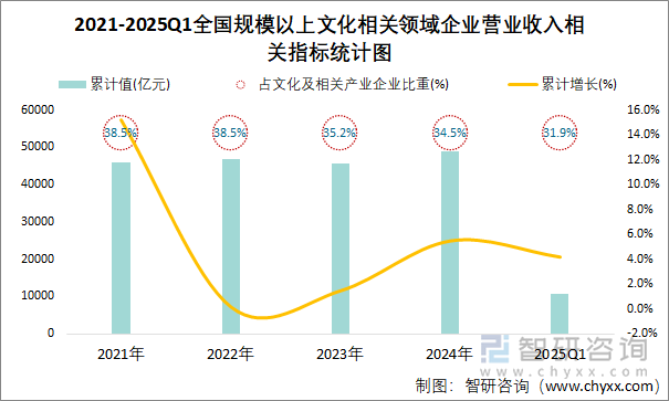 2021-2025Q1全國規(guī)模以上文化相關領域企業(yè)營業(yè)收入相關指標統計圖