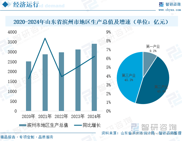 2020-2024年山東省濱州市地區(qū)生產(chǎn)總值及增速（單位：億元）