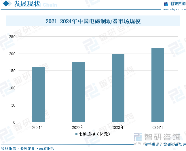 2021-2024年中國(guó)電磁制動(dòng)器市場(chǎng)規(guī)模