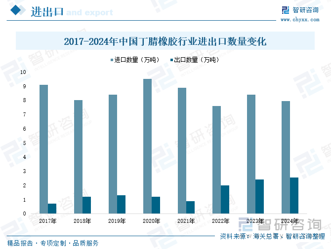 2017-2024年中國(guó)丁腈橡膠行業(yè)進(jìn)出口數(shù)量變化