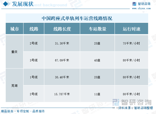 中國跨座式單軌列車運營線路情況