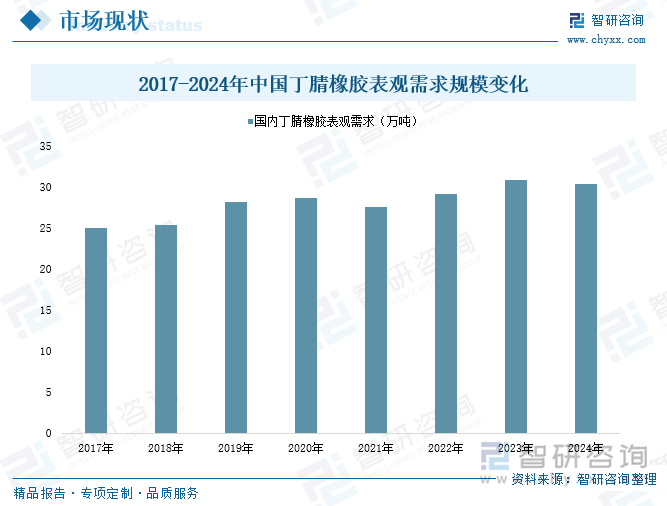 2017-2024年中國(guó)丁腈橡膠表觀需求規(guī)模變化