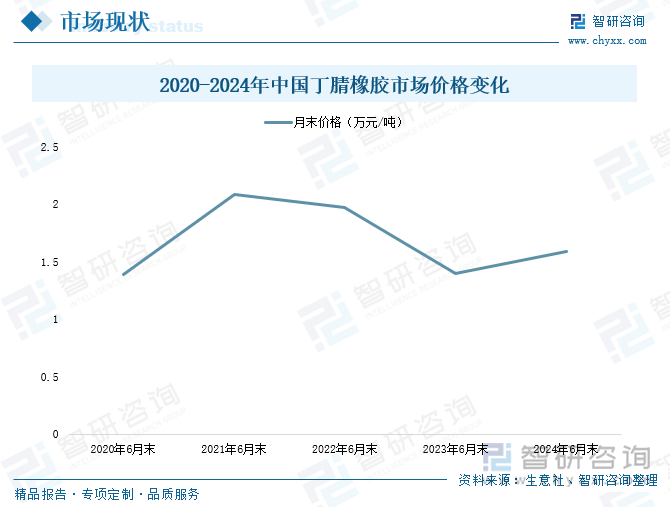 2020-2024年中國(guó)丁腈橡膠市場(chǎng)價(jià)格變化