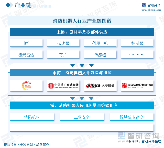 消防機(jī)器人行業(yè)產(chǎn)業(yè)鏈圖譜