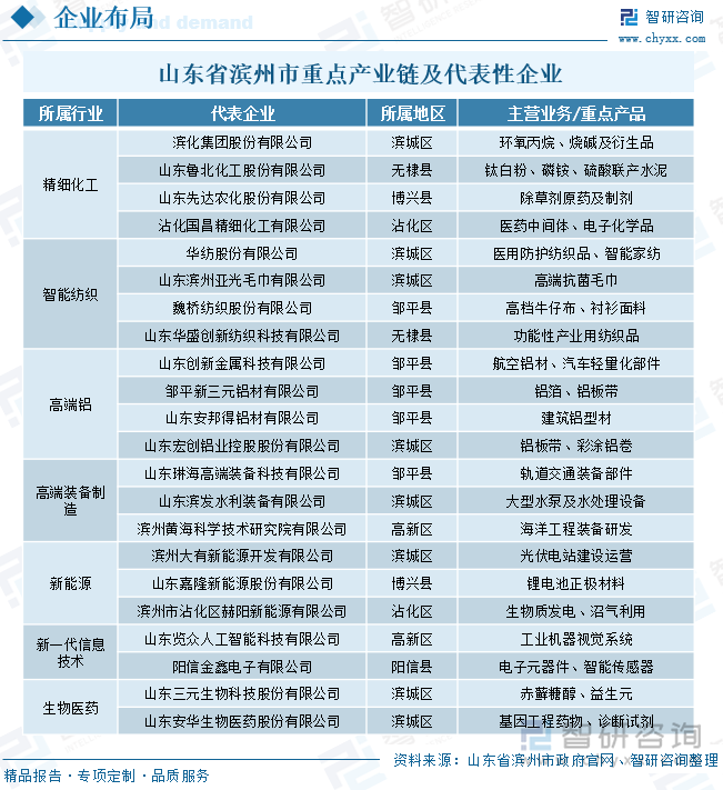 山東省濱州市重點(diǎn)產(chǎn)業(yè)鏈及代表性企業(yè)