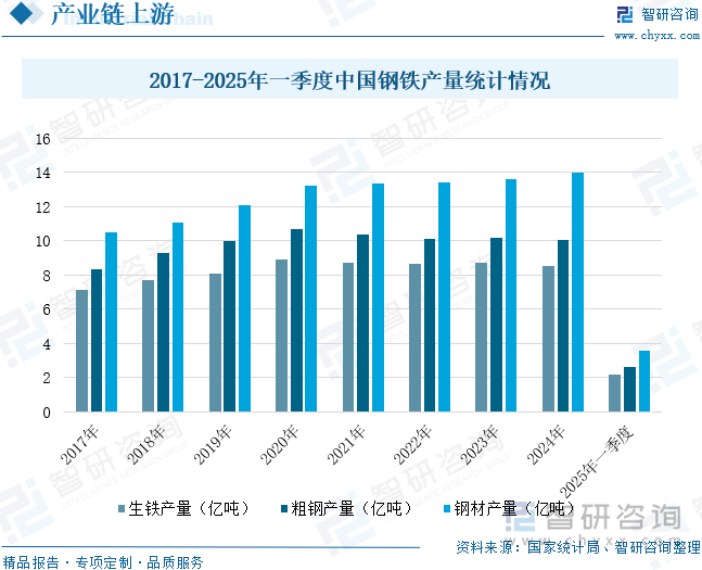 2017-2025年一季度中國(guó)鋼鐵產(chǎn)量統(tǒng)計(jì)情況