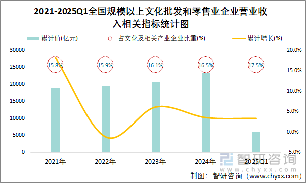 2021-2025Q1全國規(guī)模以上文化批發(fā)和零售業(yè)企業(yè)營業(yè)收入相關指標統(tǒng)計圖