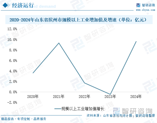 2020-2024年山東省濱州市規(guī)模以上工業(yè)增加值增速