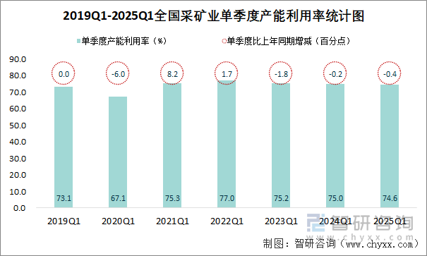 2019Q1-2025Q1全國(guó)采礦業(yè)單季度產(chǎn)能利用率統(tǒng)計(jì)圖