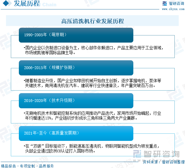 高壓清洗機行業發展歷程