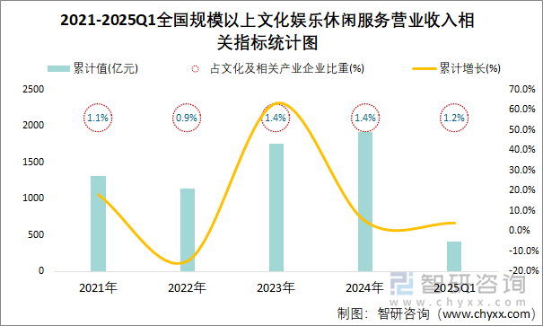 2021-2025Q1全國(guó)規(guī)模以上文化娛樂休閑服務(wù)營(yíng)業(yè)收入相關(guān)指標(biāo)統(tǒng)計(jì)圖