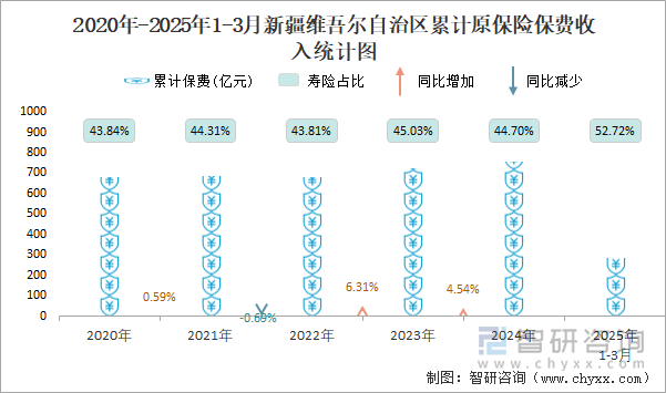 2020年-2025年1-3月新疆維吾爾自治區累計原保險保費收入統計圖