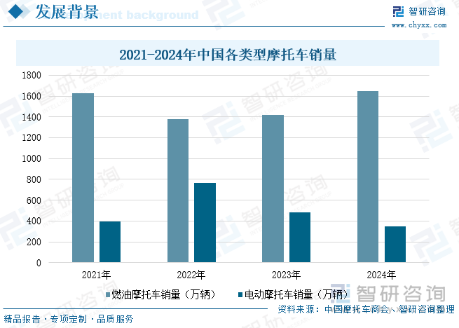 2021-2024年中國(guó)各類型摩托車銷量
