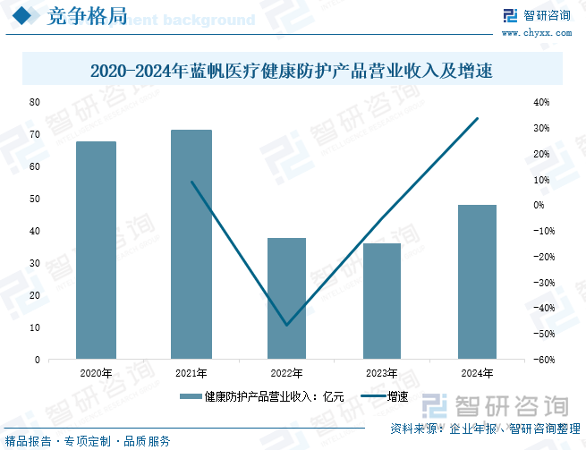 2020-2024年藍(lán)帆醫(yī)療健康防護(hù)產(chǎn)品營(yíng)業(yè)收入及增速
