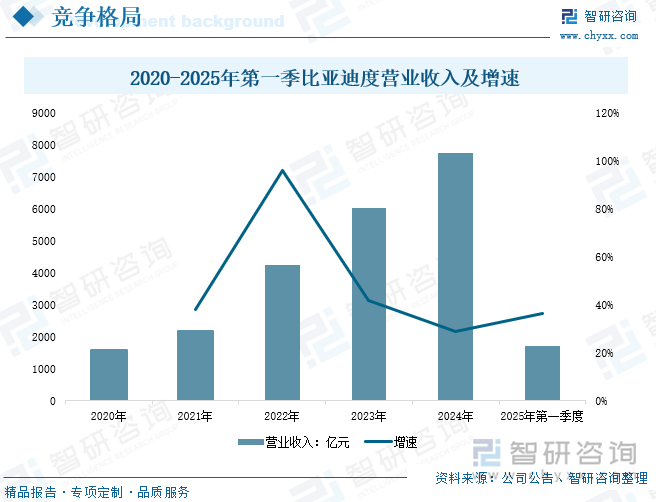 2020-2025年第一季比亞迪度營業收入及增速