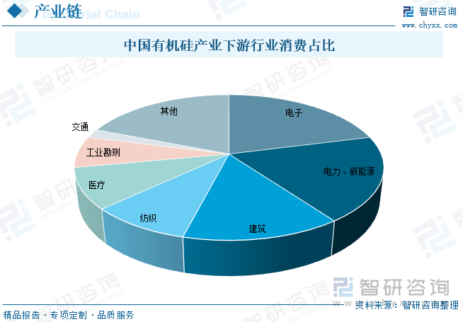 中國(guó)有機(jī)硅產(chǎn)業(yè)下游行業(yè)消費(fèi)占比