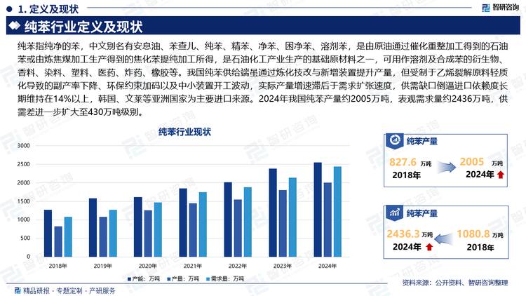純苯指純凈的苯，中文別名有安息油、苯查兒、純苯、精苯、凈苯、困凈苯、溶劑苯，是由原油通過催化重整加工得到的石油苯或由煉焦煤加工生產(chǎn)得到的焦化苯提純加工所得，是石油化工產(chǎn)業(yè)生產(chǎn)的基礎原材料之一，可用作溶劑及合成苯的衍生物、香料、染料、塑料、醫(yī)藥、炸藥、橡膠等。我國純苯供給端雖通過煉化技改與新增裝置提升產(chǎn)量，但受制于乙烯裂解原料輕質化導致的副產(chǎn)率下降、環(huán)保約束加碼以及中小裝置開工波動，實際產(chǎn)量增速滯后于需求擴張速度，供需缺口倒逼進口依賴度長期維持在14%以上，韓國、文萊等亞洲國家為主要進口來源。2024年我國純苯產(chǎn)量約2005萬噸，表觀需求量約2436萬噸，供需差進一步擴大至430萬噸級別。