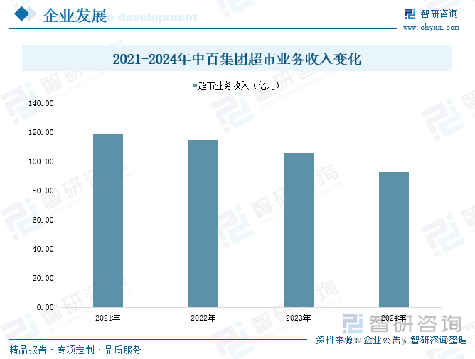 2021-2024年中百集團(tuán)超市業(yè)務(wù)收入變化