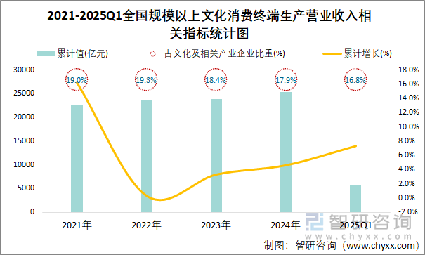 2021-2025Q1全國規(guī)模以上文化消費(fèi)終端生產(chǎn)營業(yè)收入相關(guān)指標(biāo)統(tǒng)計(jì)圖