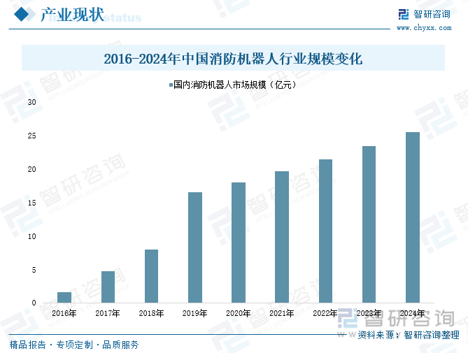 2016-2024年中國(guó)消防機(jī)器人行業(yè)規(guī)模變化