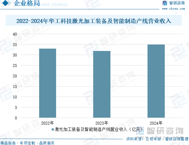 2022-2024年華工科技激光加工裝備及智能制造產(chǎn)線營業(yè)收入