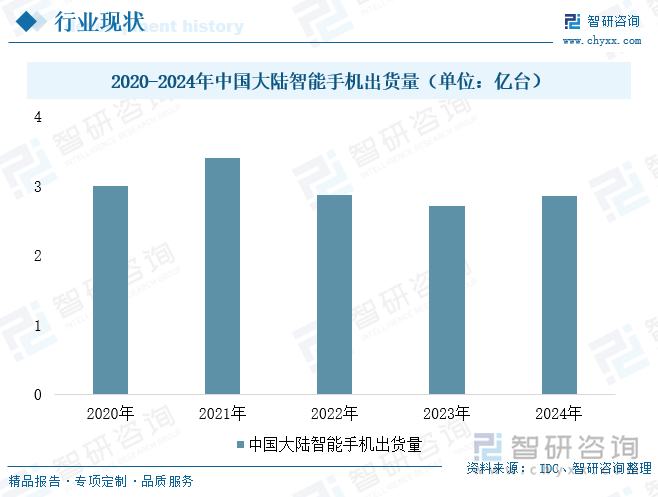 2020-2024年中國(guó)大陸智能手機(jī)出貨量（單位：億臺(tái)）