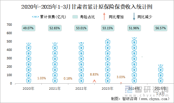 2020年-2025年1-3月甘肅省累計原保險保費收入統計圖