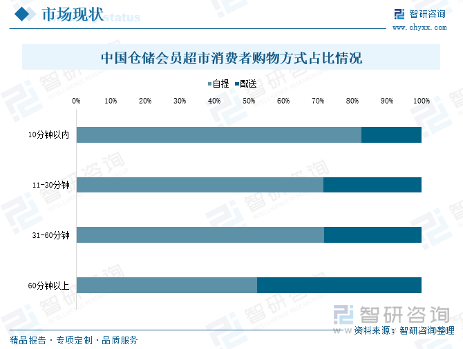 中國倉儲會員超市消費(fèi)者購物方式占比情況