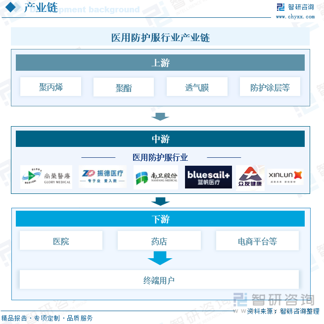 醫(yī)用防護(hù)服行業(yè)產(chǎn)業(yè)鏈