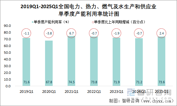 2019Q1-2025Q1全國電力、熱力、燃氣及水生產(chǎn)和供應業(yè)單季度產(chǎn)能利用率統(tǒng)計圖