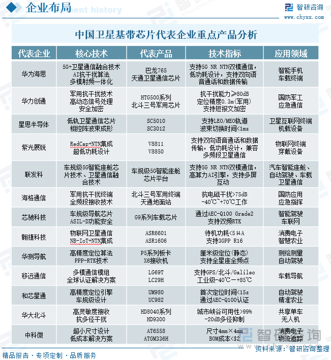 中國(guó)衛(wèi)星基帶芯片代表企業(yè)重點(diǎn)產(chǎn)品分析