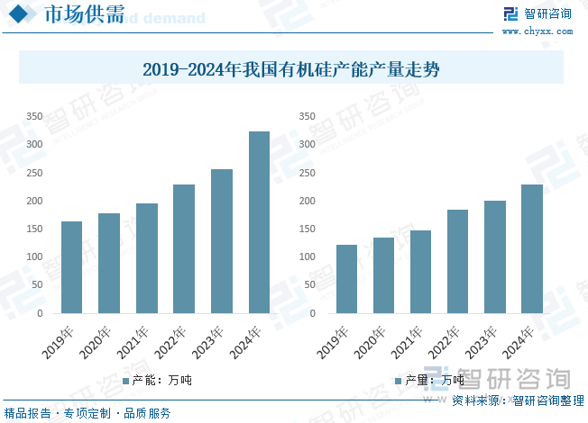2019-2024年我國(guó)有機(jī)硅產(chǎn)能產(chǎn)量走勢(shì)