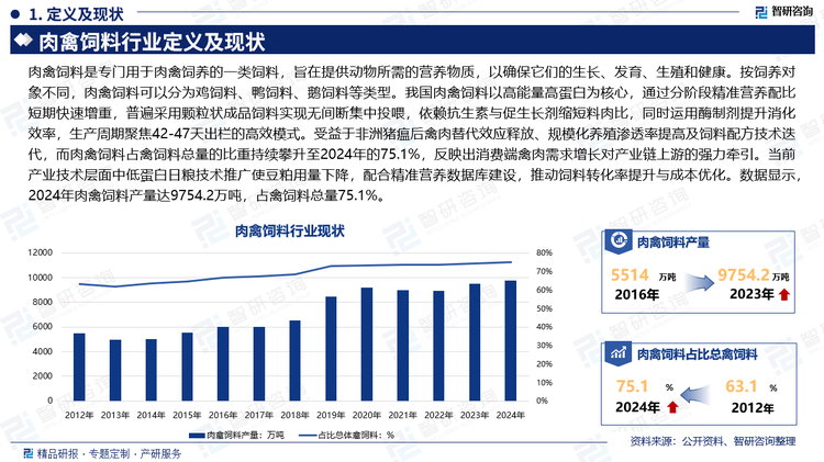 受益于非洲豬瘟后禽肉替代效應(yīng)釋放、規(guī)?；B(yǎng)殖滲透率提高及飼料配方技術(shù)迭代，而肉禽飼料占禽飼料總量的比重持續(xù)攀升至2024年的75.1%，反映出消費(fèi)端禽肉需求增長(zhǎng)對(duì)產(chǎn)業(yè)鏈上游的強(qiáng)力牽引。當(dāng)前產(chǎn)業(yè)技術(shù)層面中低蛋白日糧技術(shù)推廣使豆粕用量下降，配合精準(zhǔn)營(yíng)養(yǎng)數(shù)據(jù)庫(kù)建設(shè)，推動(dòng)飼料轉(zhuǎn)化率提升與成本優(yōu)化。數(shù)據(jù)顯示，2024年肉禽飼料產(chǎn)量達(dá)9754.2萬(wàn)噸，占禽飼料總量75.1%。