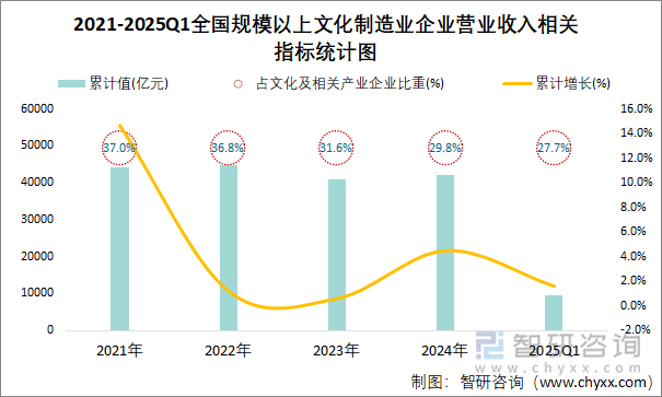 2021-2025Q1全國規(guī)模以上文化制造業(yè)企業(yè)營業(yè)收入相關(guān)指標(biāo)統(tǒng)計(jì)圖