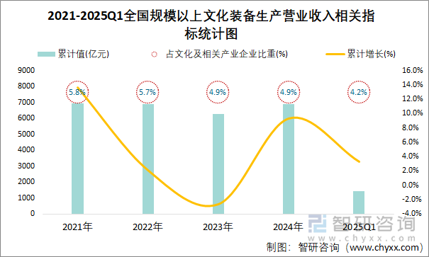 2021-2025Q1全國(guó)規(guī)模以上文化裝備生產(chǎn)營(yíng)業(yè)收入相關(guān)指標(biāo)統(tǒng)計(jì)圖