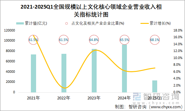 2021-2025Q1全國規(guī)模以上文化核心領(lǐng)域企業(yè)營業(yè)收入相關(guān)指標(biāo)統(tǒng)計圖