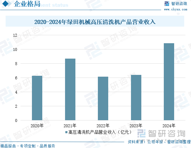 2020-2024年綠田機械高壓清洗機產品營業收入