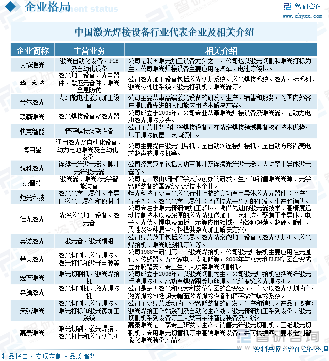 中國激光焊接設(shè)備行業(yè)代表企業(yè)及相關(guān)介紹