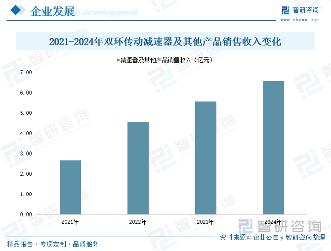 2021-2024年雙環(huán)傳動減速器及其他產(chǎn)品銷售收入變化