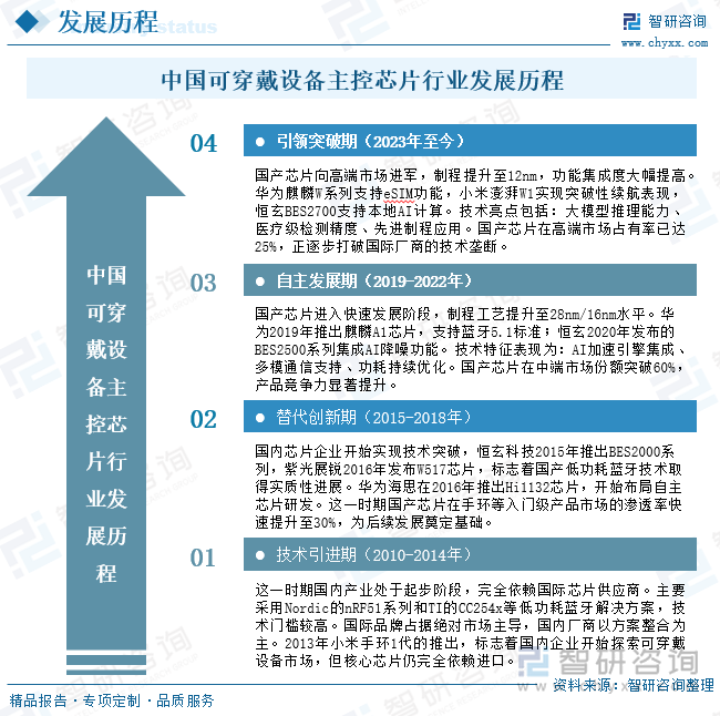 中國(guó)可穿戴設(shè)備主控芯片行業(yè)發(fā)展歷程