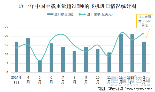 近一年中國空載重量超過2噸的飛機(jī)進(jìn)口情況統(tǒng)計(jì)圖