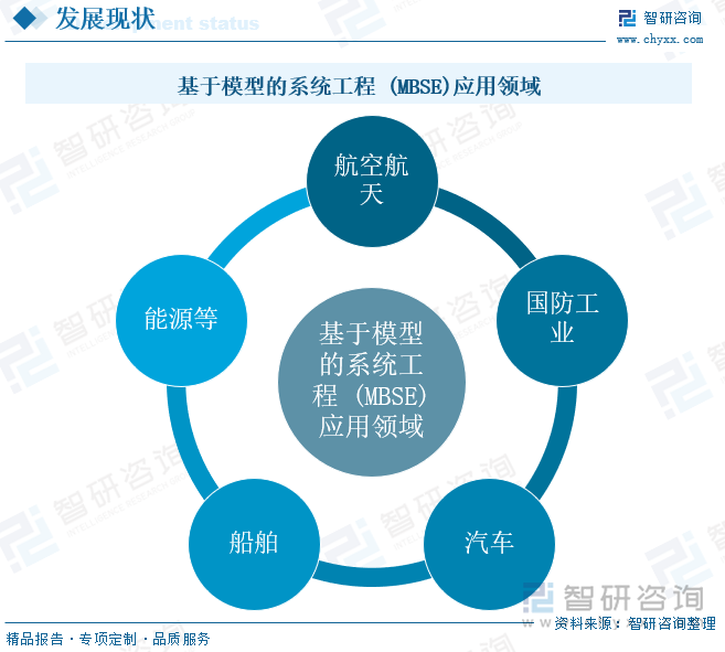 基于模型的系統工程 (MBSE)應用領域