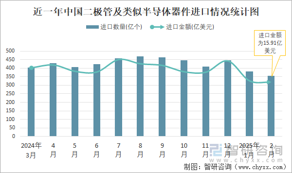 近一年中國二極管及類似半導體器件進口情況統計圖