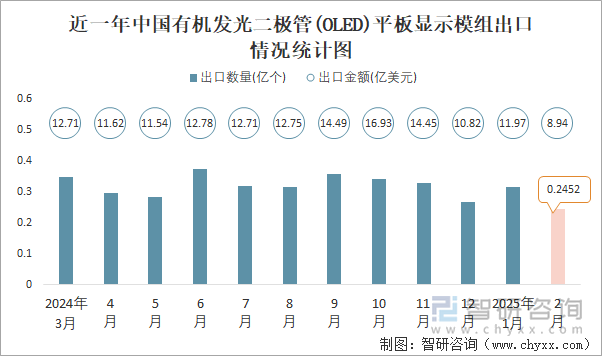 近一年中國有機發光二極管(OLED)平板顯示模組出口情況統計圖