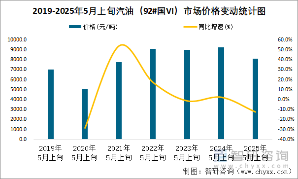 2019-2025年5月上旬汽油（92#國(guó)VI）市場(chǎng)價(jià)格變動(dòng)統(tǒng)計(jì)圖