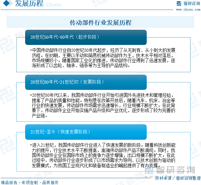 傳動部件行業發展歷程